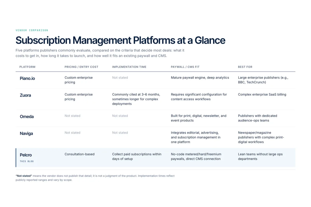 Comparison table of subscription management software platforms — Piano.io, Zuora, Omeda, Naviga, and Pelcro — by pricing, implementation time, and paywall/CMS fit
