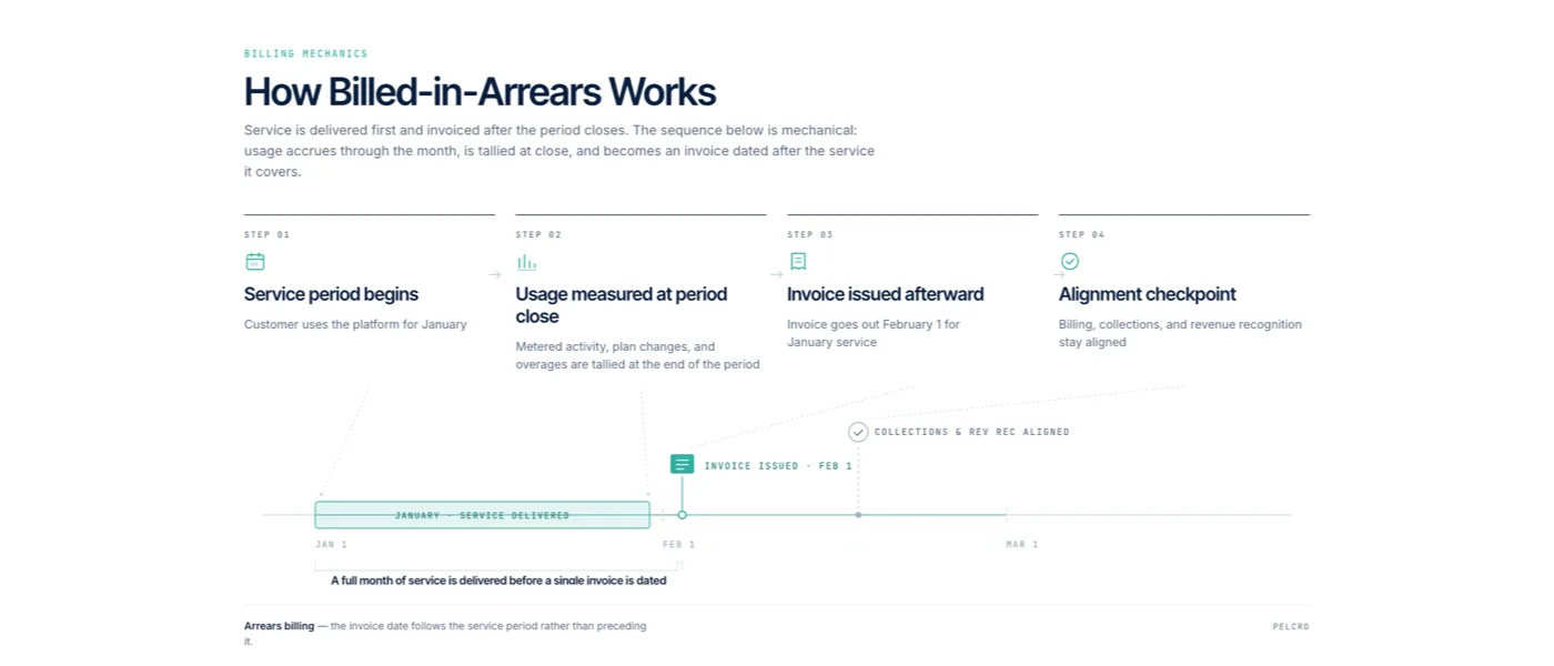 Diagram showing how billed-in-arrears billing works, from service period to invoice date