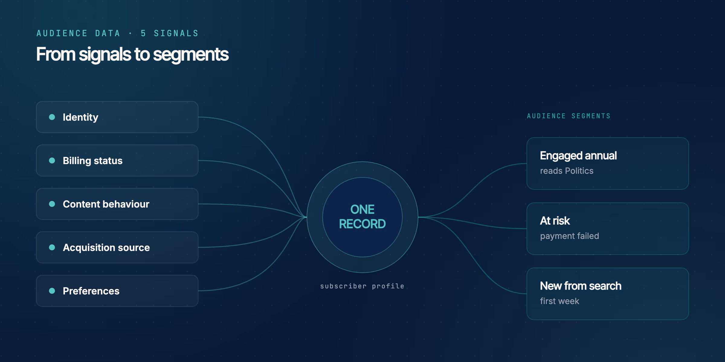 Five signals (identity, billing status, content behaviour, acquisition source, and preferences) converge onto one subscriber record, which then fans out into audience segments such as engaged annual readers, at-risk subscribers with a failed payment, and new readers from search.