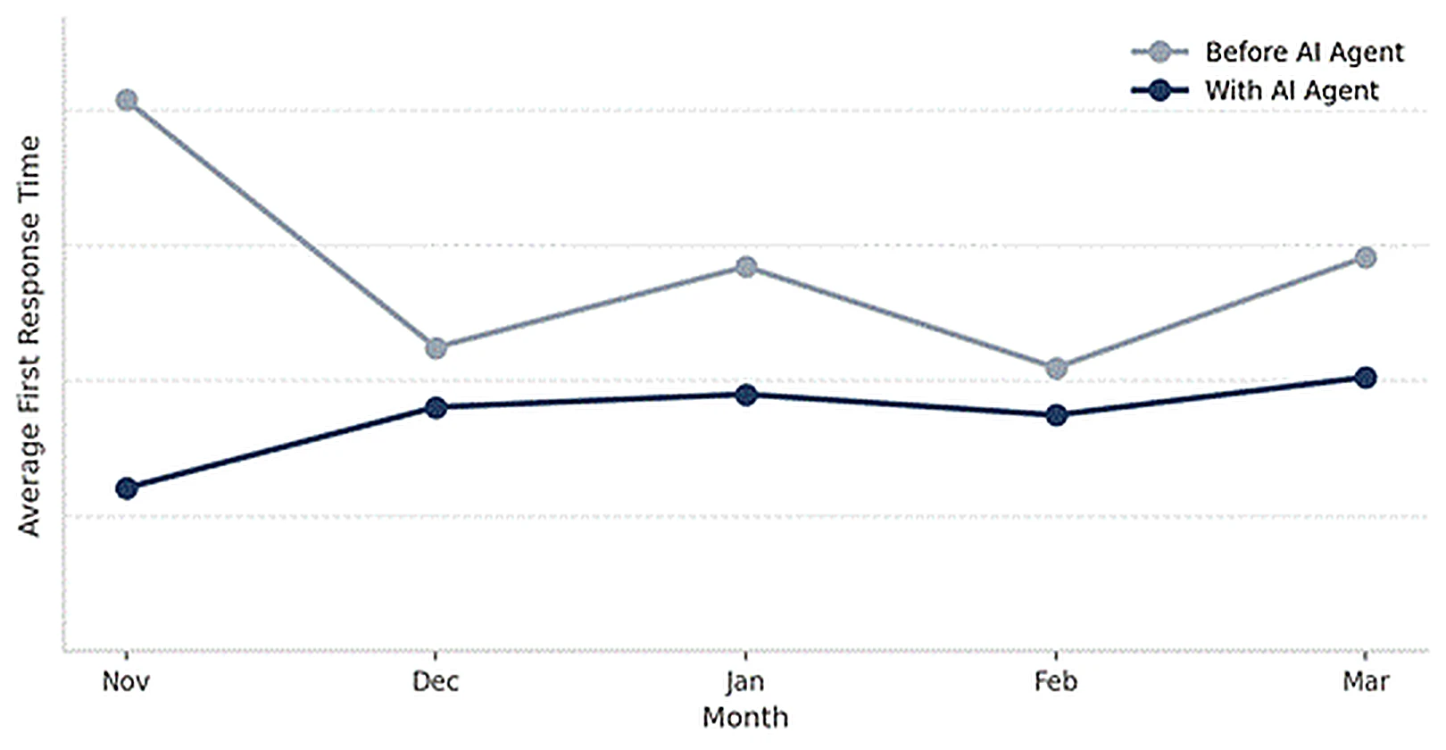 Line chart comparing average first response time by month from November to March. The 'With AI Agent' line stays consistently lower and steadier than the 'Before AI Agent' line across every month shown.