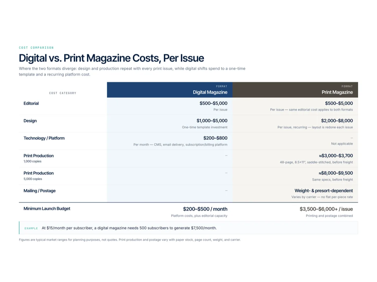 Comparison table of digital versus print magazine production costs per issue, including editorial, design, printing, and mailing
