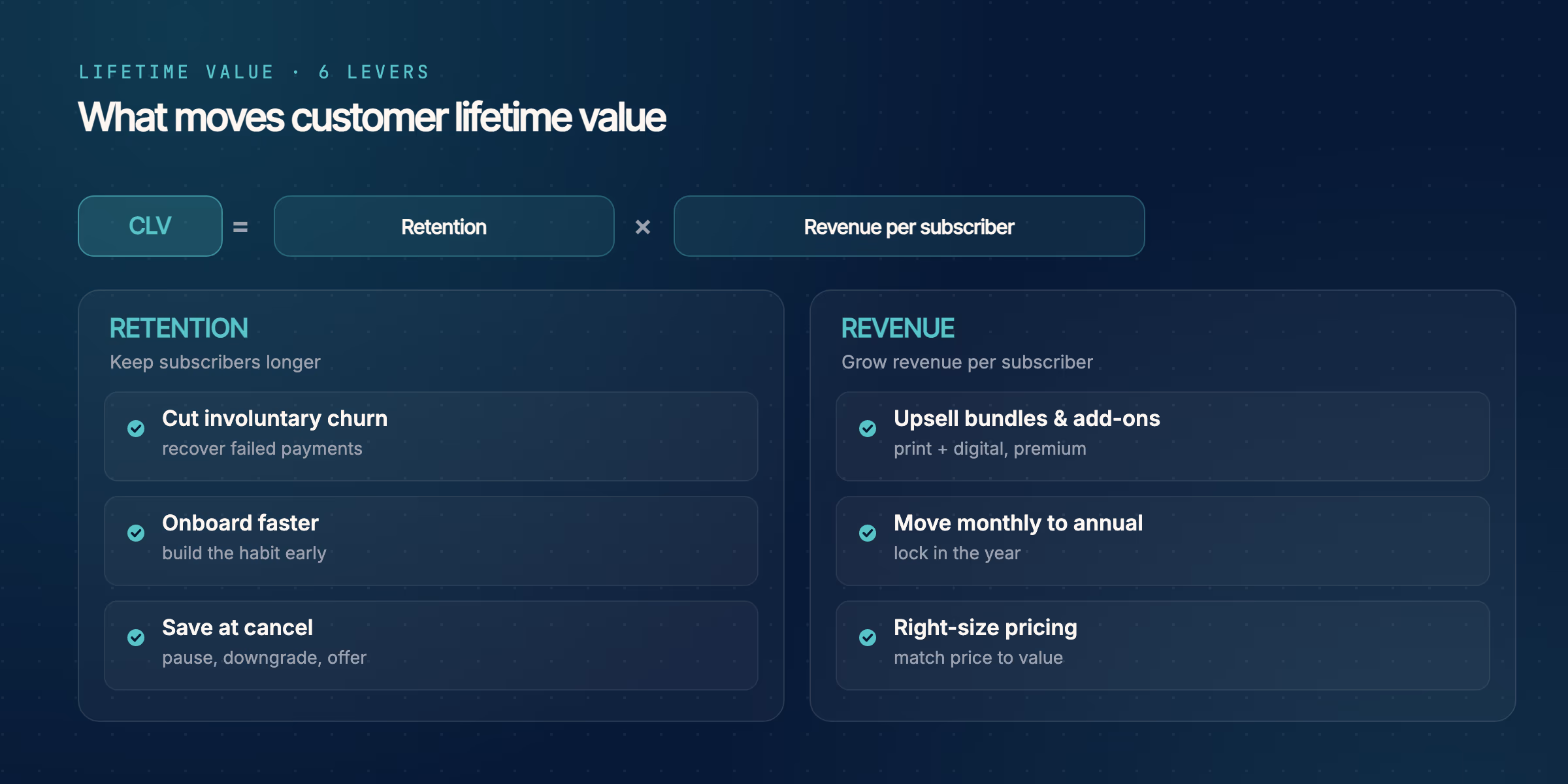 Customer lifetime value equals retention times revenue per subscriber. Three levers raise retention: cut involuntary churn, onboard faster, and save at cancel. Three levers raise revenue per subscriber: upsell bundles and add-ons, move monthly to annual, and right-size pricing.