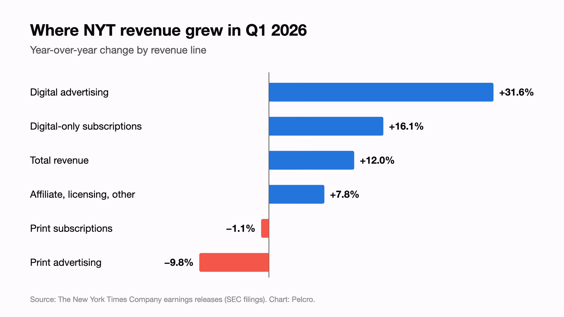 Bar chart of New York Times Q1 2026 year-over-year revenue change: digital advertising up 31.6%, digital-only subscriptions up 16.1%, total revenue up 12.0%, affiliate and licensing up 7.8%, print subscriptions down 1.1%, print advertising down 9.8%