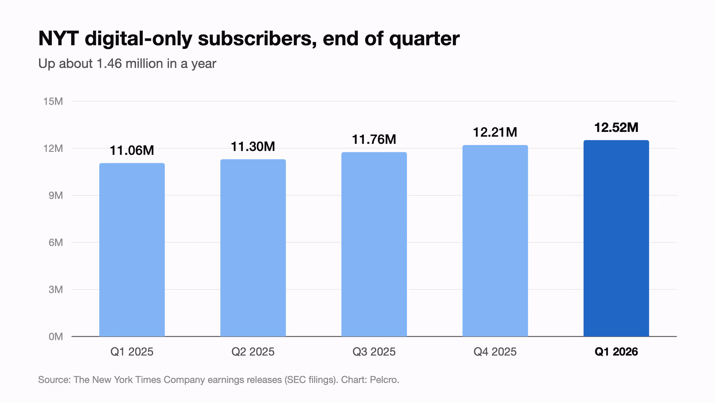 Bar chart of New York Times digital-only subscribers at the end of each quarter: 11.06 million in Q1 2025, 11.30 million in Q2, 11.76 million in Q3, 12.21 million in Q4, and 12.52 million in Q1 2026