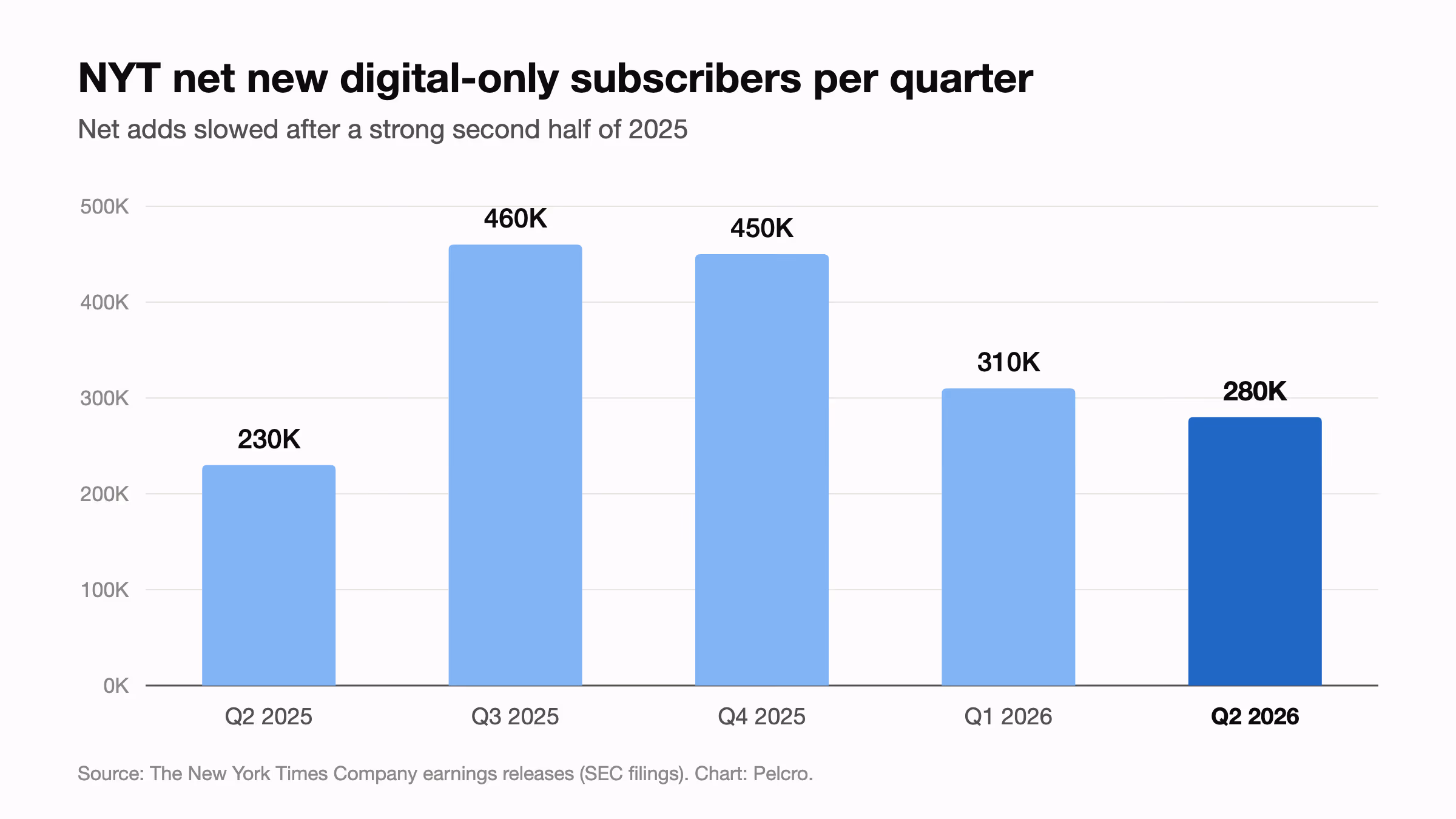 Bar chart of New York Times net new digital-only subscribers per quarter: 230,000 in Q2 2025, 460,000 in Q3, 450,000 in Q4, 310,000 in Q1 2026, and 280,000 in Q2 2026