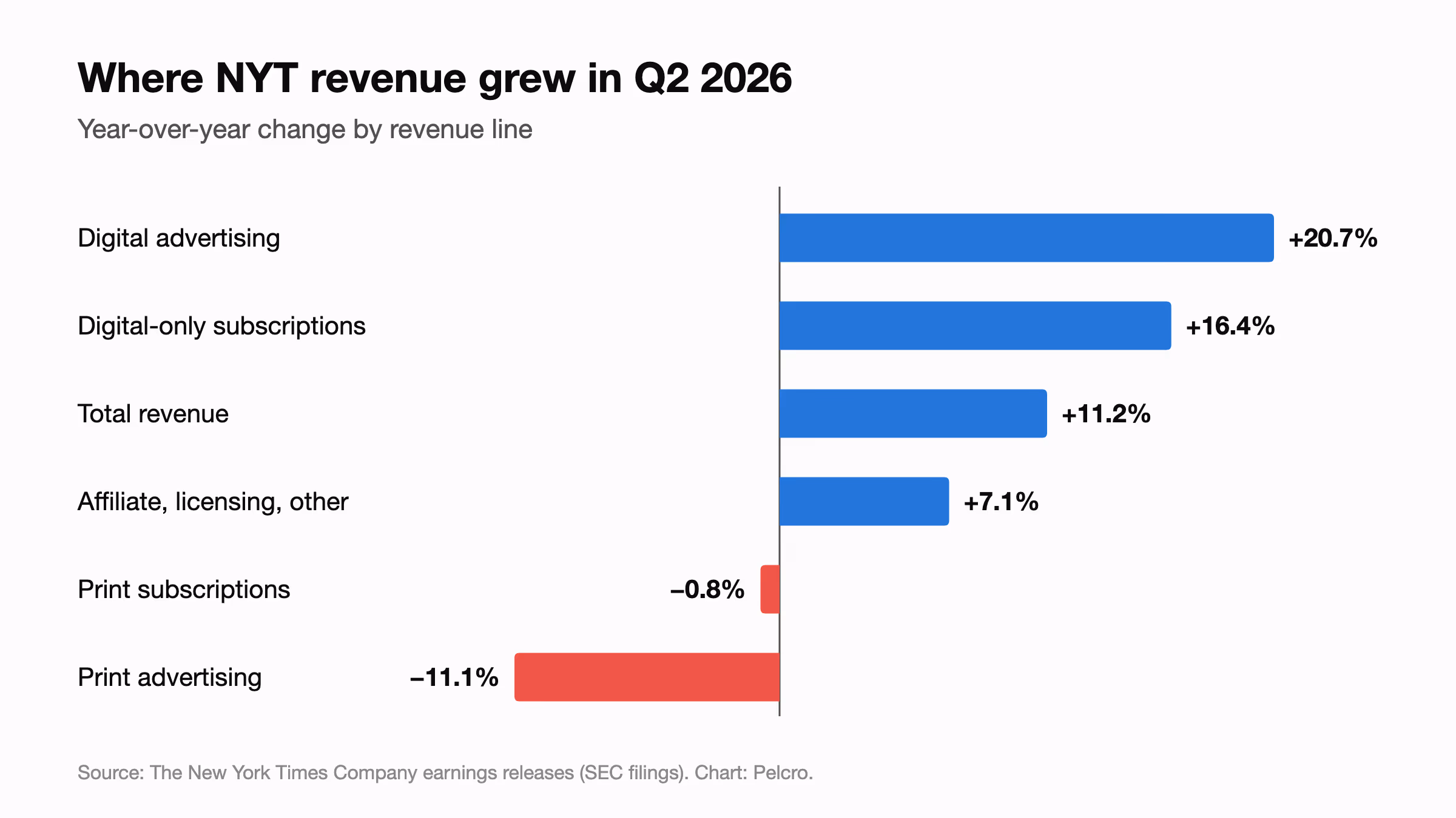 Bar chart of New York Times Q2 2026 year-over-year revenue change: digital advertising up 20.7%, digital-only subscriptions up 16.4%, total revenue up 11.2%, affiliate and licensing up 7.1%, print subscriptions down 0.8%, print advertising down 11.1%