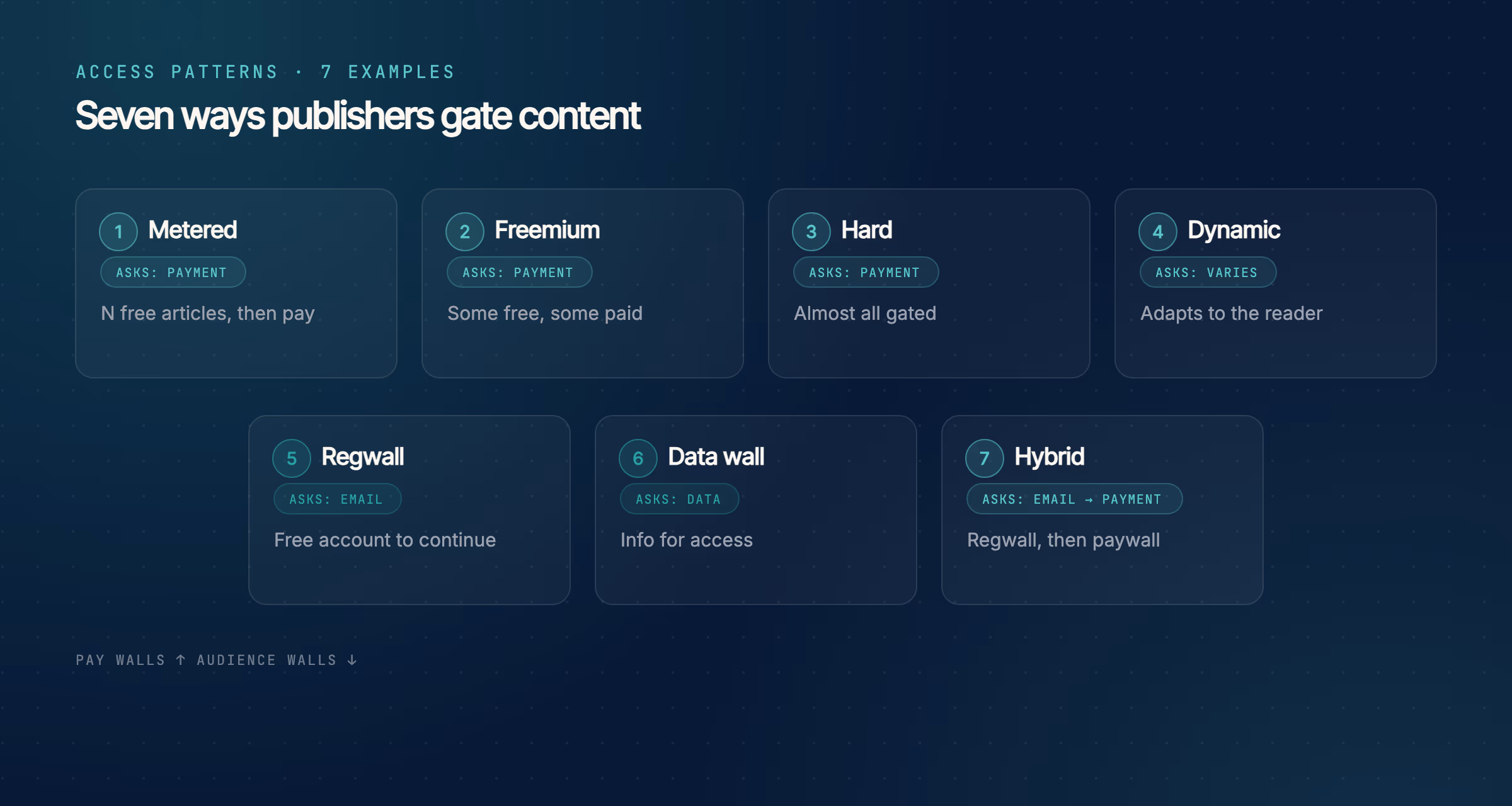 Seven content-gating patterns in a grid. Four paywall models ask for payment or vary: metered (N free articles then pay), freemium (some free, some paid), hard (almost all gated), and dynamic (adapts to the reader). Three audience walls ask for an email or data: registration wall (free account to continue), data wall (info for access), and hybrid (registration wall then paywall).