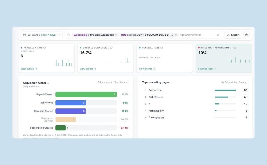 Customer Activity dashboard showing Paywall Views, Overall Conversion, Renewal Rate, and Checkout Abandonment summary cards above an acquisition funnel and a top converting pages list