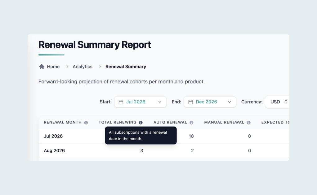 Renewal Summary Report with a tooltip open on the Total Renewing column header explaining the metric