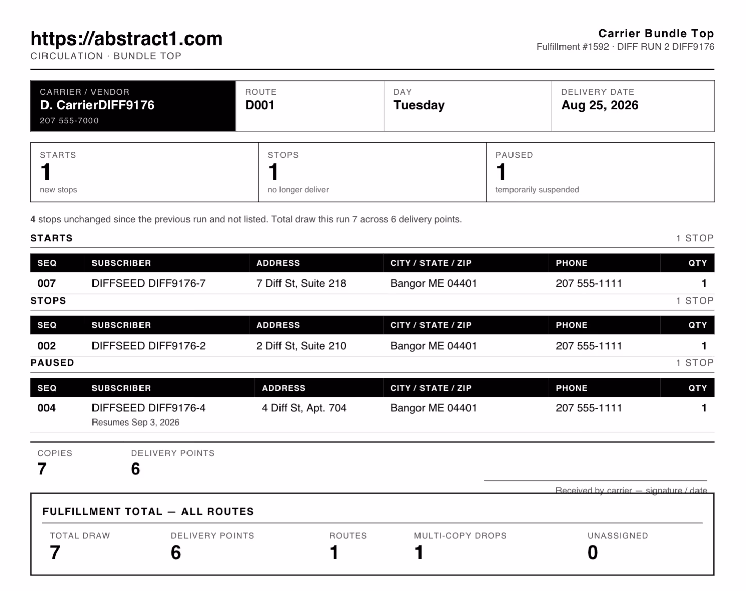 Carrier Bundle Top report for fulfillment #1592 showing STARTS, STOPS, and PAUSED delivery counts with per-route subscriber detail since the previous run
