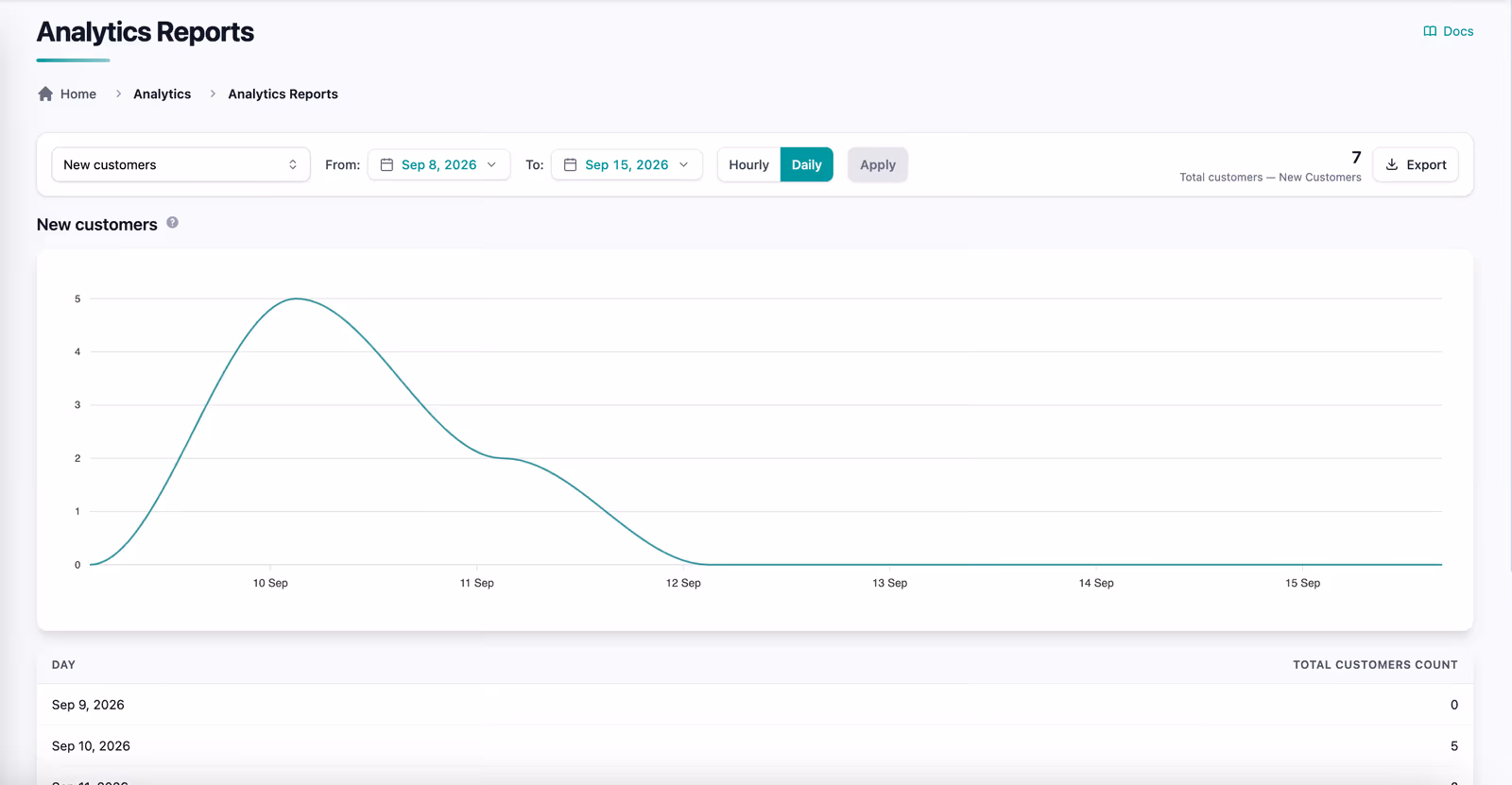 Analytics Reports page on the modernized dashboard showing a New Customers line chart with a date range and export