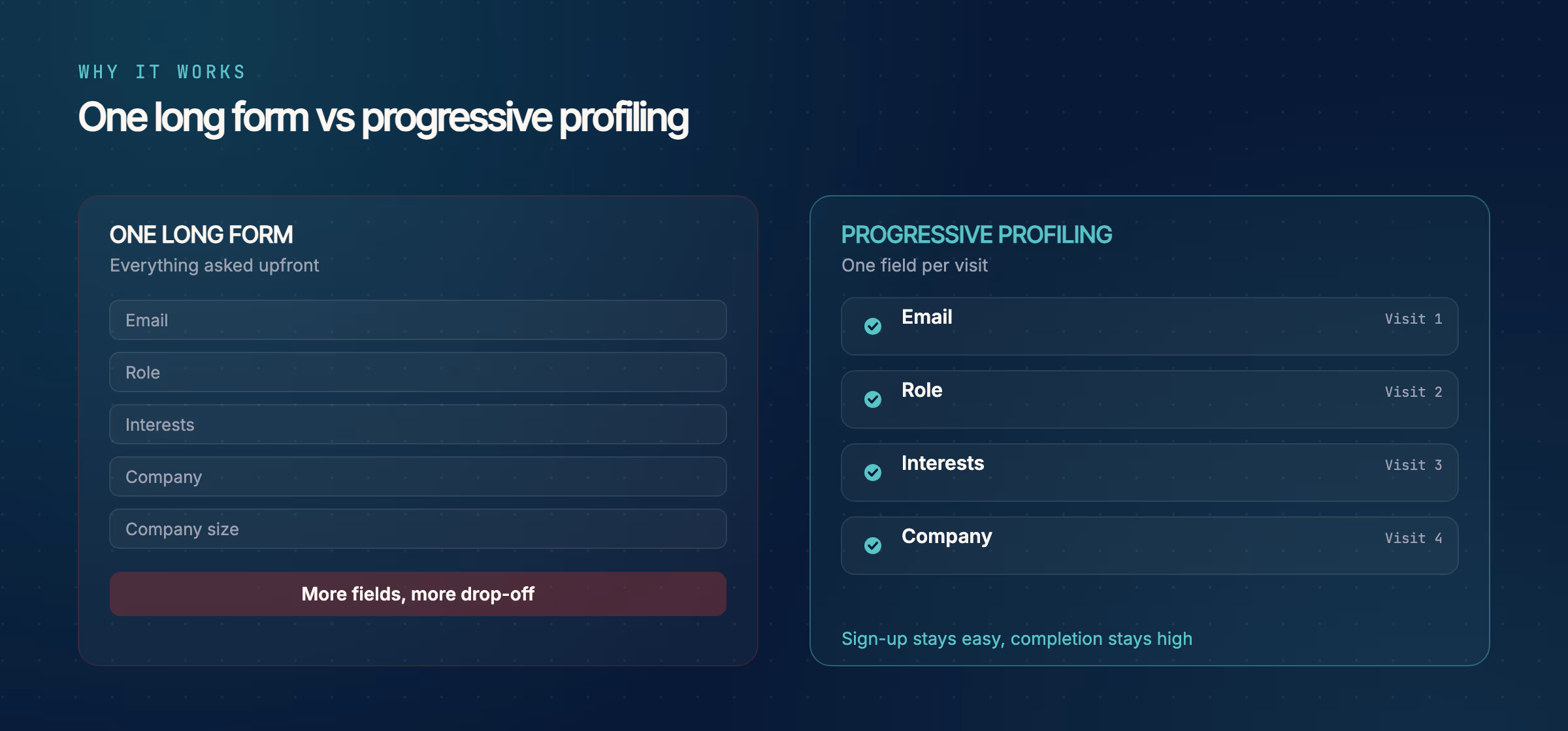 A comparison of one long signup form versus progressive profiling. The long form asks for email, role, interests, company, and company size upfront, with the note that more fields mean more drop-off. Progressive profiling captures one field per visit across four visits, so sign-up stays easy and completion stays high.