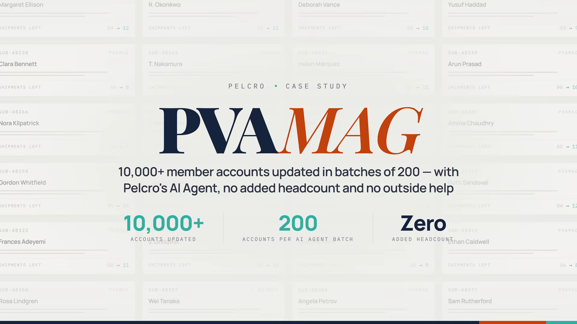 PVA Mag — Pelcro case study cover: 10,000+ member accounts updated in batches of 200 with Pelcro's AI Agent, zero added headcount
