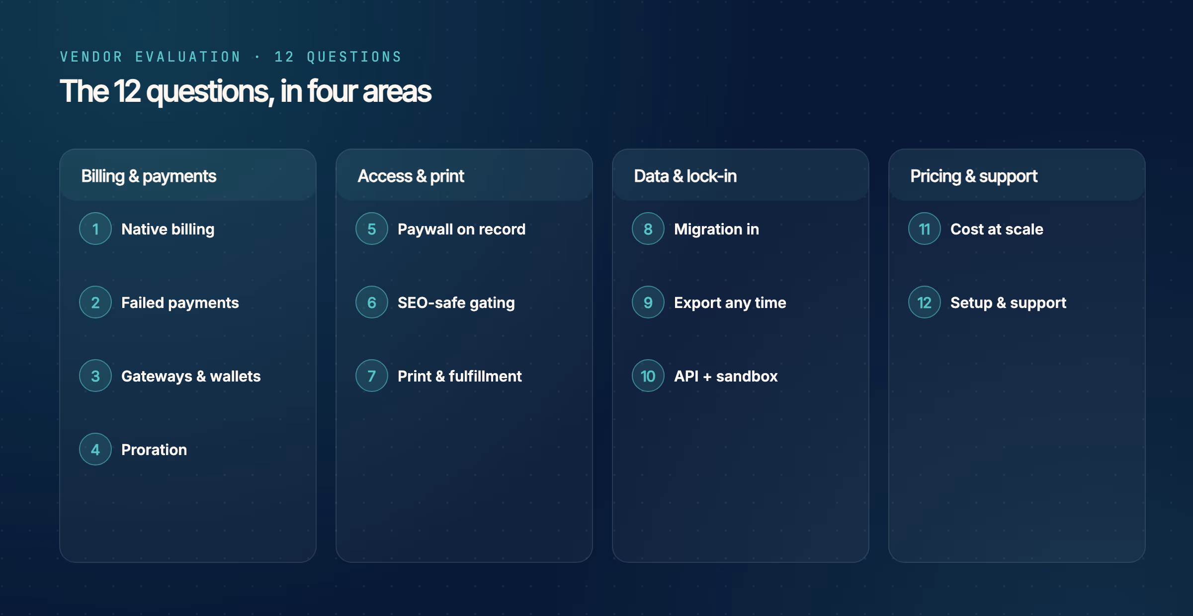 The 12 vendor questions grouped into four areas: billing and payments (native billing, failed-payment recovery, gateways and wallets, proration); access and print (paywall on one record, SEO-safe gating, print and fulfillment); data and lock-in (migration in, export any time, API and sandbox); and pricing and support (cost at your scale, implementation and support).