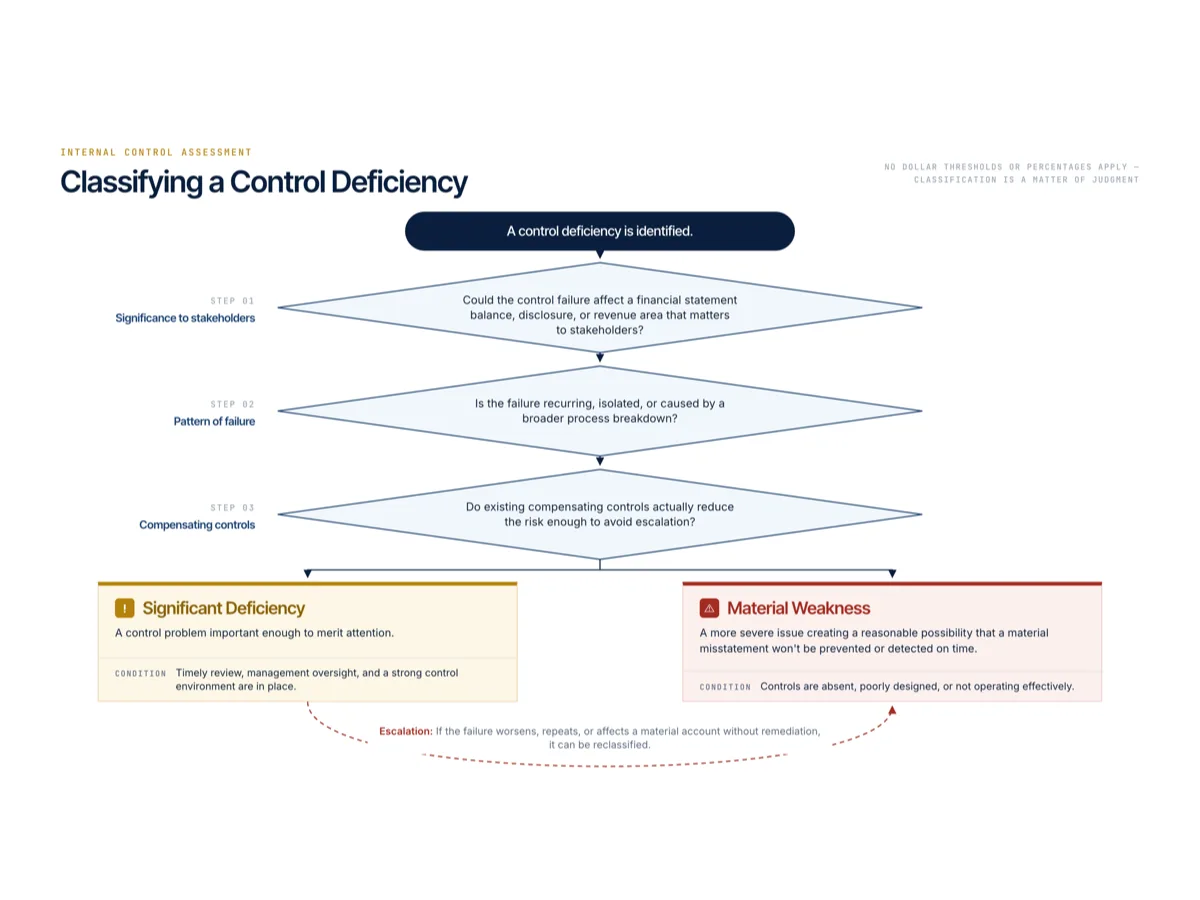 Decision flowchart for classifying a control deficiency as a significant deficiency or a material weakness