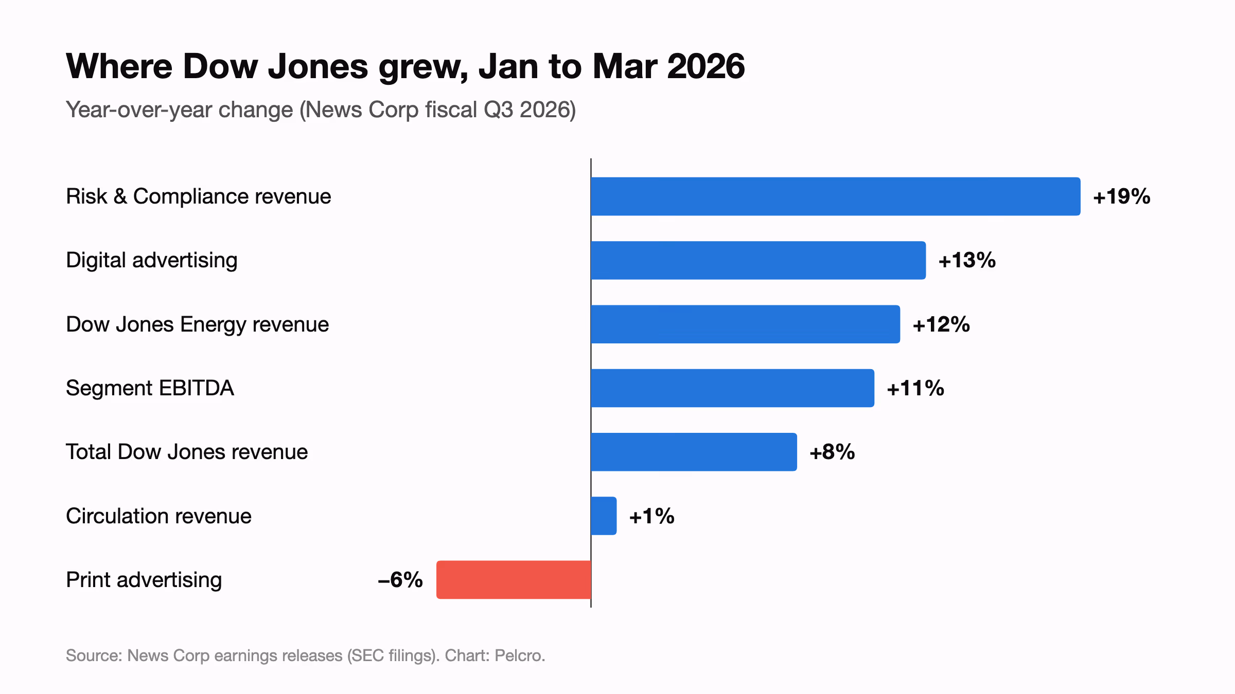 Bar chart of Dow Jones year-over-year change for January to March 2026: Risk and Compliance revenue up 19%, digital advertising up 13%, Dow Jones Energy up 12%, segment EBITDA up 11%, total revenue up 8%, circulation revenue up 1%, print advertising down 6%