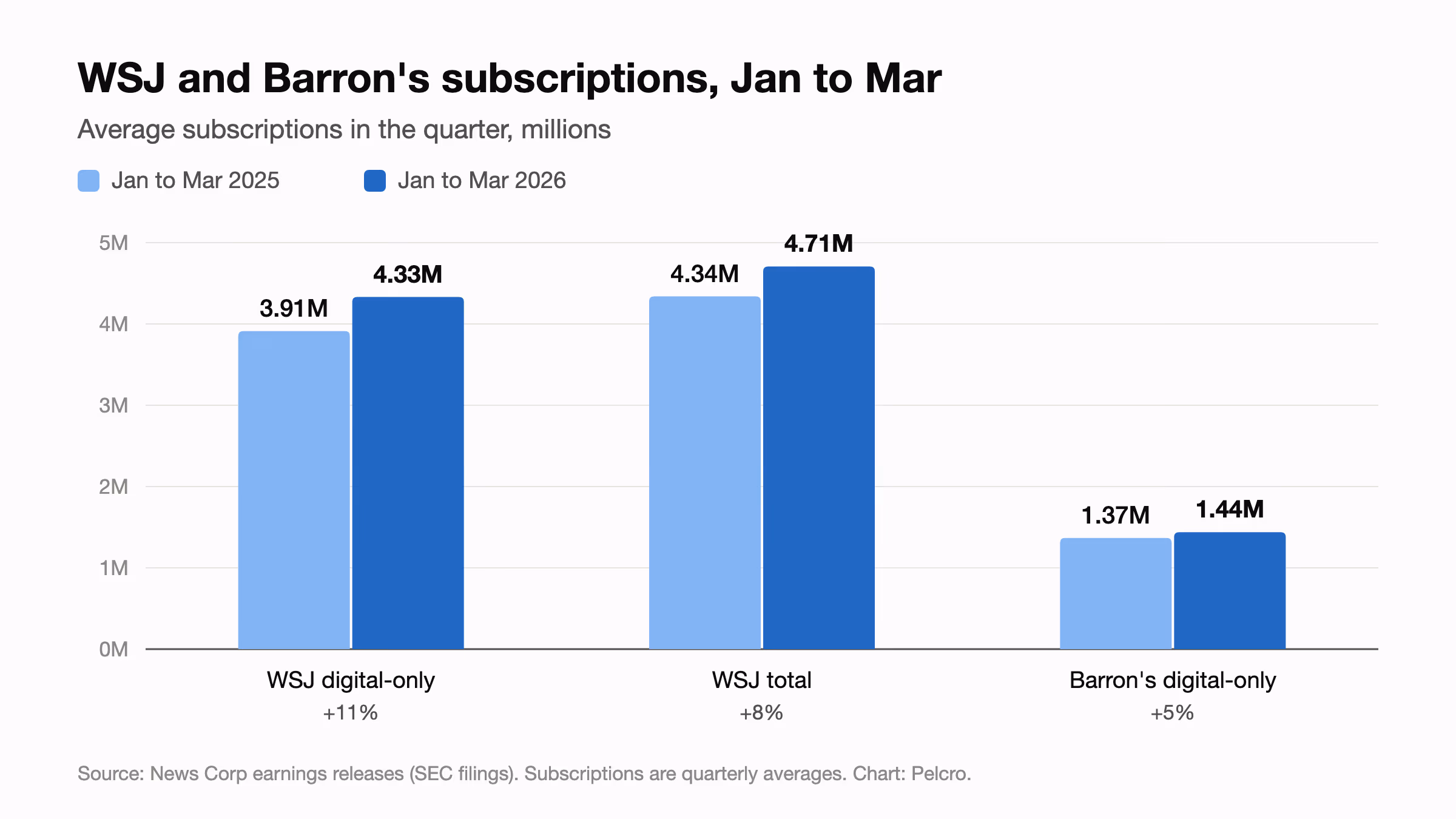 Grouped bar chart of average subscriptions, January to March 2025 versus 2026: WSJ digital-only 3.91 million to 4.33 million, WSJ total 4.34 million to 4.71 million, Barron's digital-only 1.37 million to 1.44 million