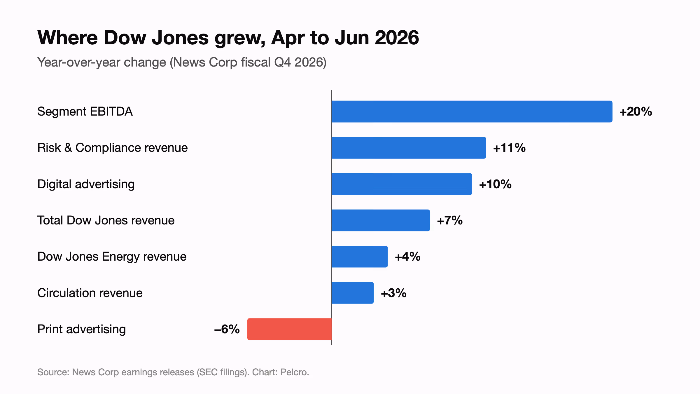 Bar chart of Dow Jones year-over-year change for April to June 2026: segment EBITDA up 20%, Risk and Compliance revenue up 11%, digital advertising up 10%, total revenue up 7%, Dow Jones Energy up 4%, circulation revenue up 3%, print advertising down 6%
