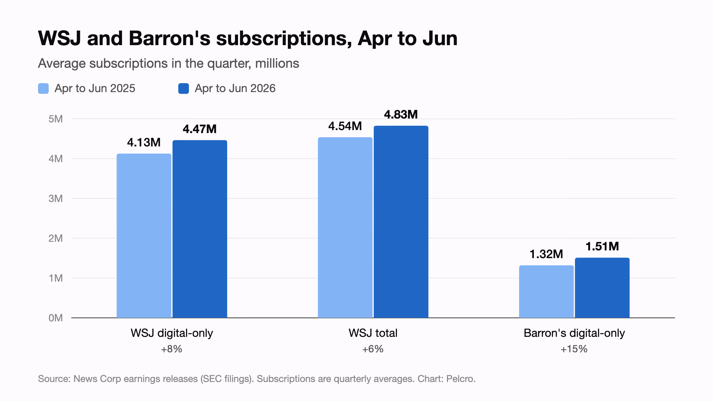 Grouped bar chart of average subscriptions, April to June 2025 versus 2026: WSJ digital-only 4.13 million to 4.47 million, WSJ total 4.54 million to 4.83 million, Barron's digital-only 1.32 million to 1.51 million