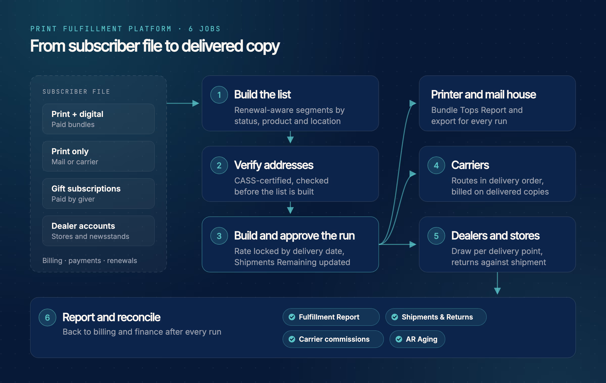 Flow diagram of the six jobs of a print fulfillment platform: build the list, verify addresses, and build and approve the run, then send copies to the printer and mail house, carriers, and dealers, and finally report and reconcile with billing and finance