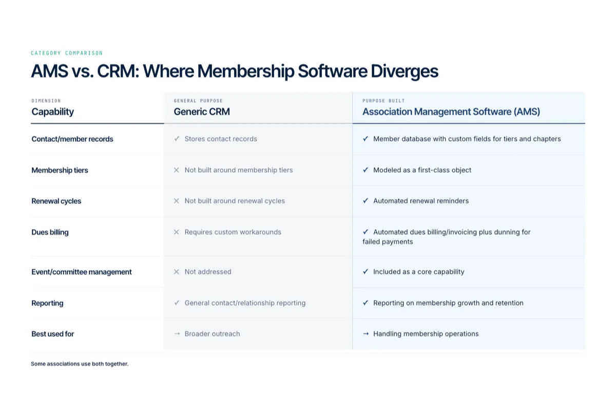 Comparison table showing where association management software (AMS) diverges from a generic CRM, by capability