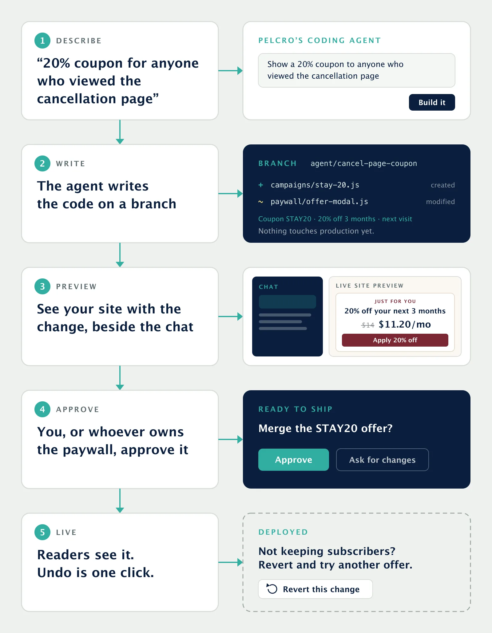 The five steps of using an AI coding agent: describe the change in a sentence, the agent writes the code on a branch, preview your site with the change beside the chat, approve it, and the change goes live with one-click rollback.