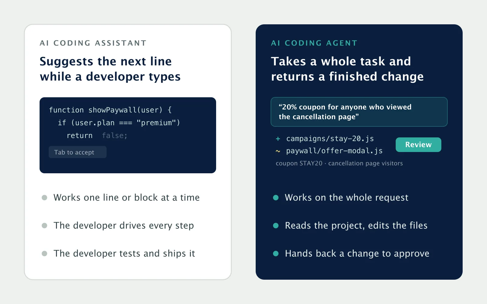 Comparison of an AI coding assistant and an AI coding agent. The assistant suggests the next line of code while a developer types, and the developer drives, tests, and ships every step. The agent takes a request like a 20% coupon for subscribers who viewed the cancellation page, creates the campaign, targets the offer, and hands back a change to review and approve.