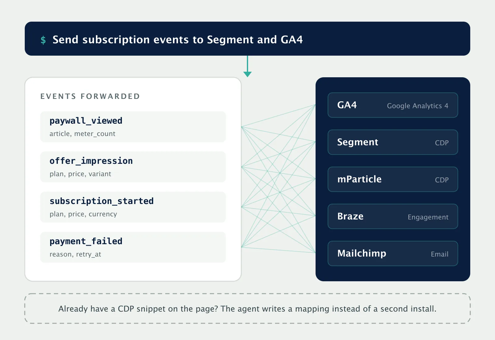 One prompt, send subscription events to Segment and GA4, forwards four events (paywall_viewed, offer_impression, subscription_started, payment_failed) to GA4, Segment, mParticle, Braze, and Mailchimp.