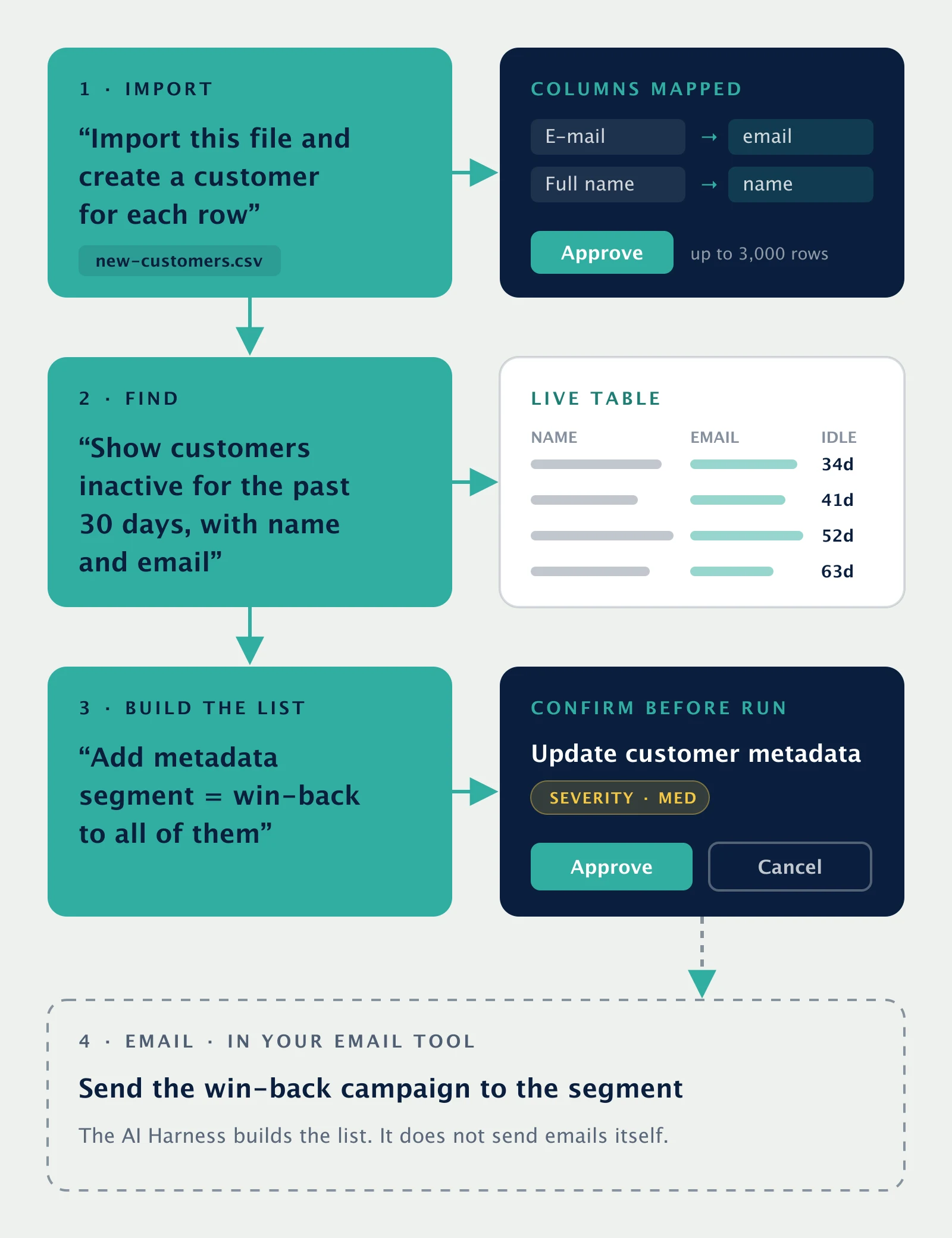 Diagram of an AI harness win-back workflow: import a customer file with columns mapped automatically, ask for customers inactive for the past 30 days with name and email, approve adding a win-back metadata segment to all of them, then send the campaign from your own email tool