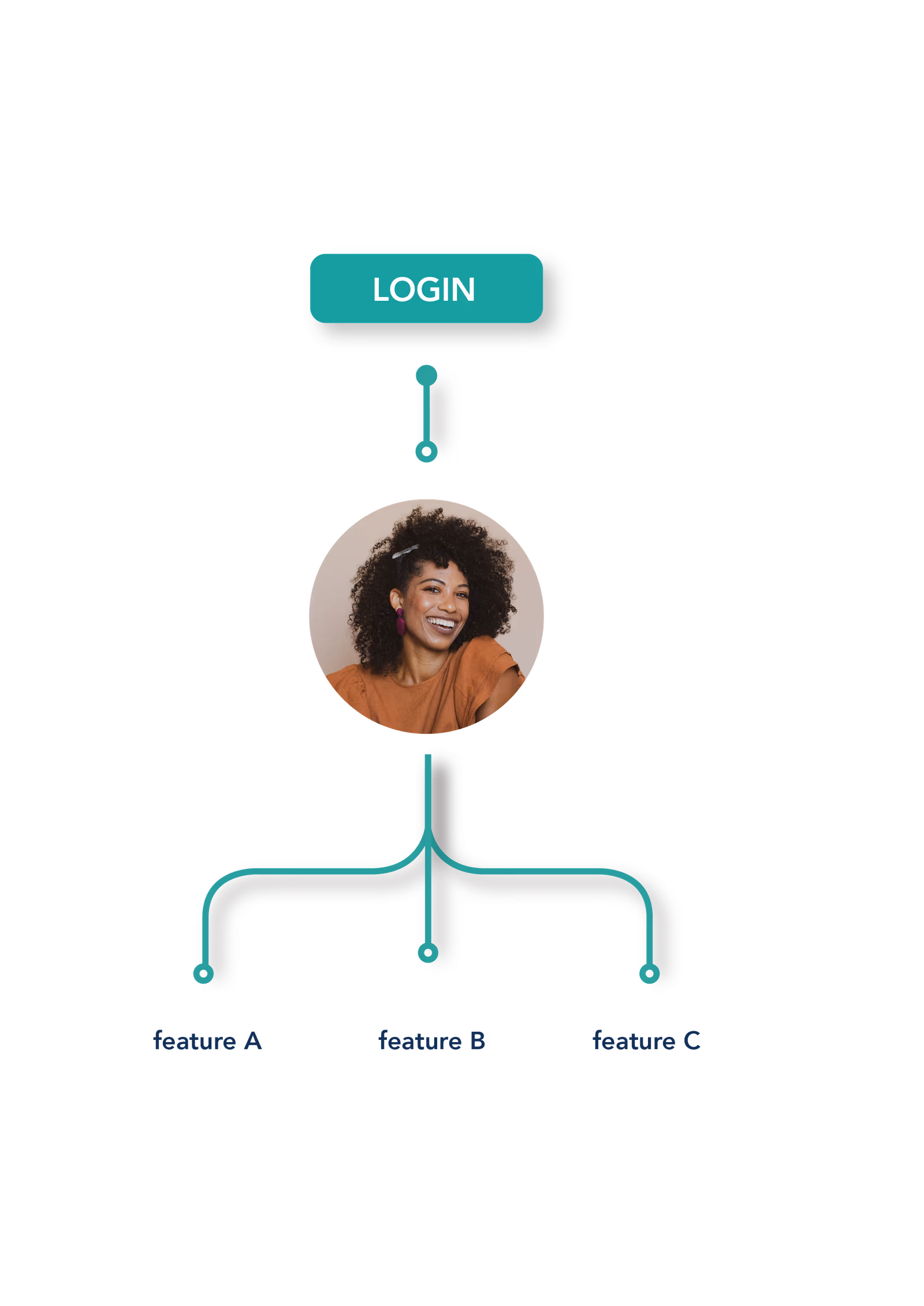 Subscription entitlement diagram connecting a subscriber login to gated feature access