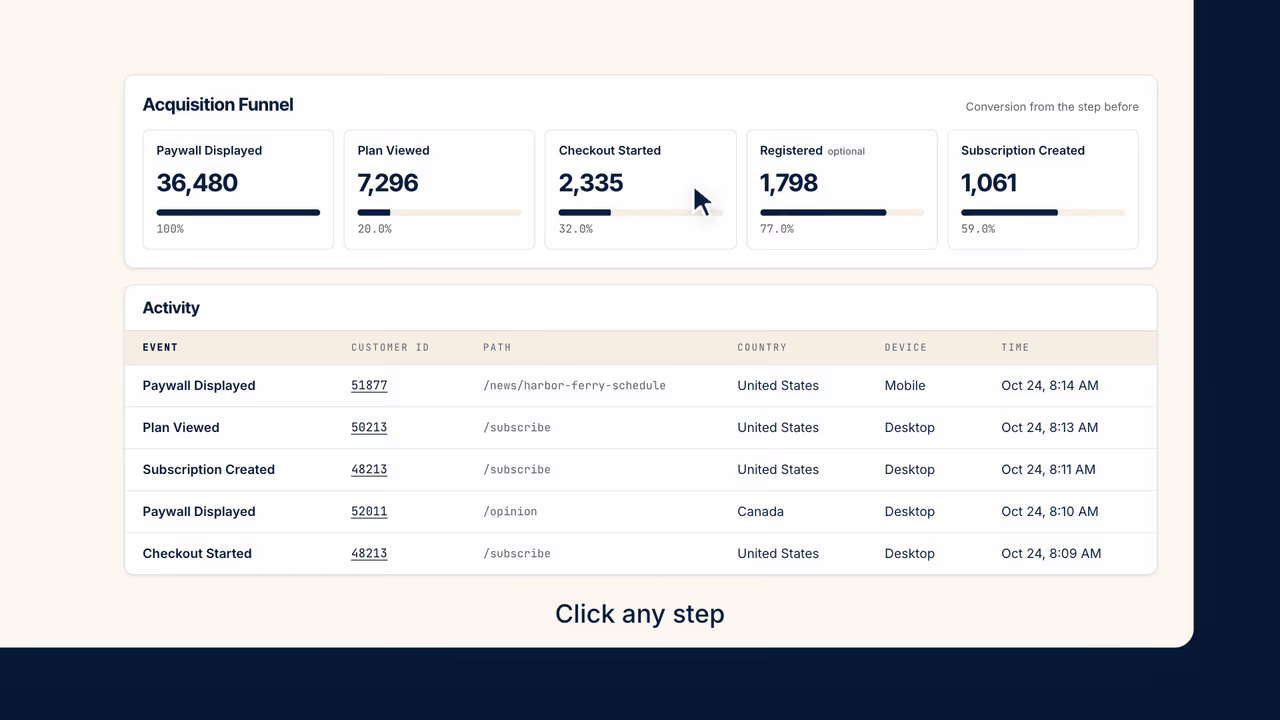 Pelcro customer data platform: know your readers